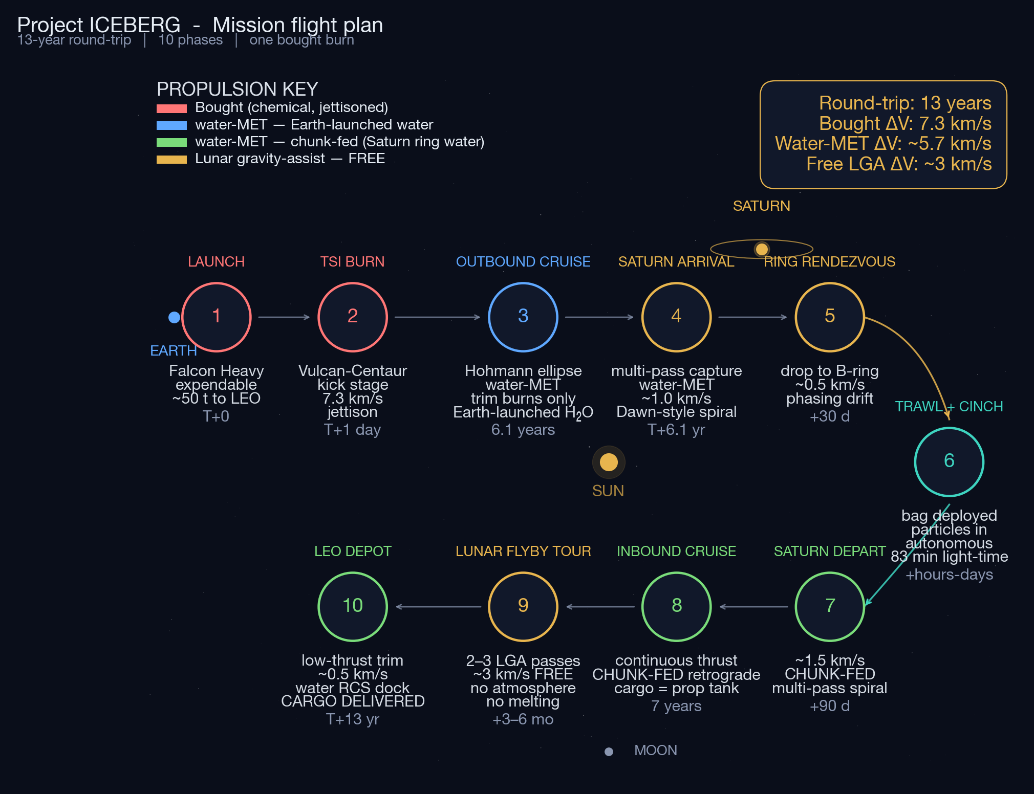 Mission flight plan with a ten-phase round trip. The outbound row shows the Earth launch, the trans-Saturn injection, the Hohmann cruise, the Saturn arrival and the ring rendezvous. The Saturn operations loop shows the trawl and the cinch. The inbound row shows the Saturn departure, the seven-year cruise, the lunar-flyby tour and the arrival at the low Earth orbit depot. The colors identify the propulsion mode: the chemical kick stage, the microwave electrothermal thruster on launched water, the chunk-fed microwave electrothermal thruster and the lunar gravity assist.