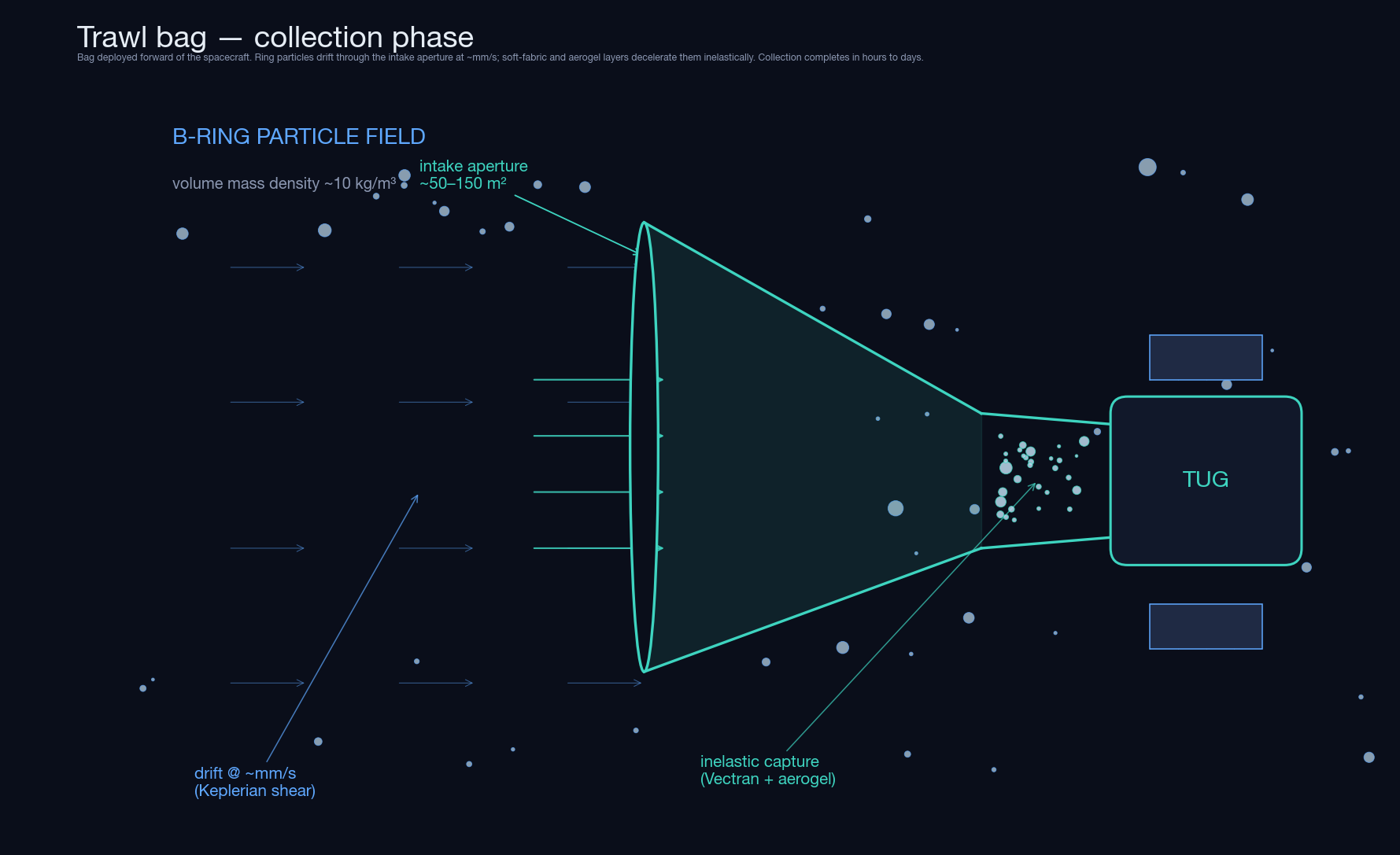 Trawl bag collection phase. The vehicle deploys the bag forward of the vehicle. The closing speed against the ring particles is millimetres per second. The soft fabric and the aerogel capture the particles inelastically.