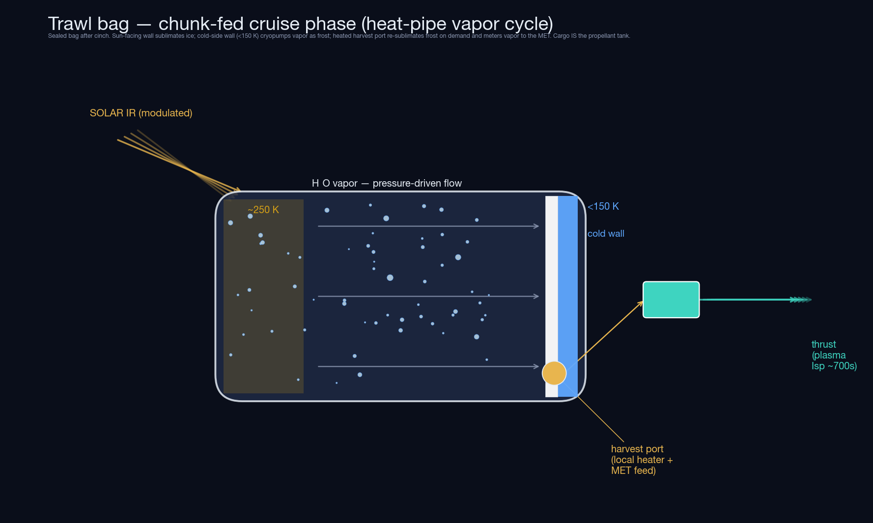 Trawl bag cruise phase. The bag is sealed after the cinch. The sun-facing wall sublimates ice. The cold-side wall is below 150 kelvin and cryopumps the vapor as frost. The heated harvest port re-sublimates the frost on demand and meters the vapor to the thruster.