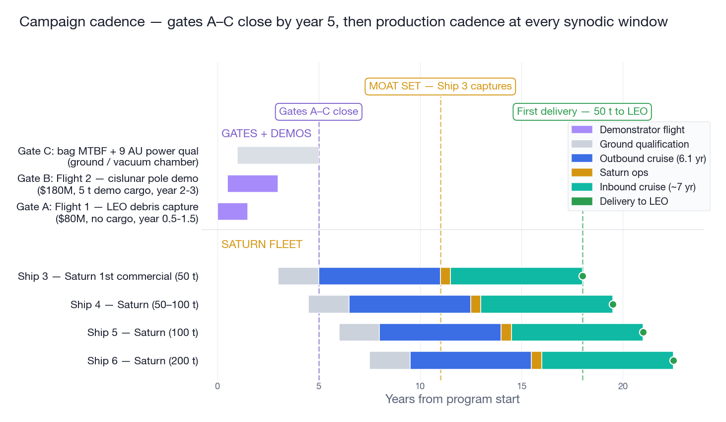 Campaign timeline. The demonstrator gates come before the fleet commitment. Each gate has kill criteria.