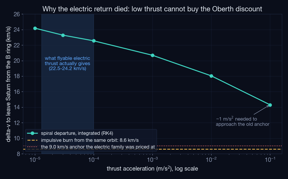 Chart of the delta-v to leave Saturn from the B ring against thrust acceleration on a log axis. The integrated spiral values fall from 24.2 km/s at electric thrust levels to the 8.6 km/s impulsive value only near 1 m/s2. The shaded flyable electric band is far above the impulsive line and far above the falsified 9.0 km/s anchor value.