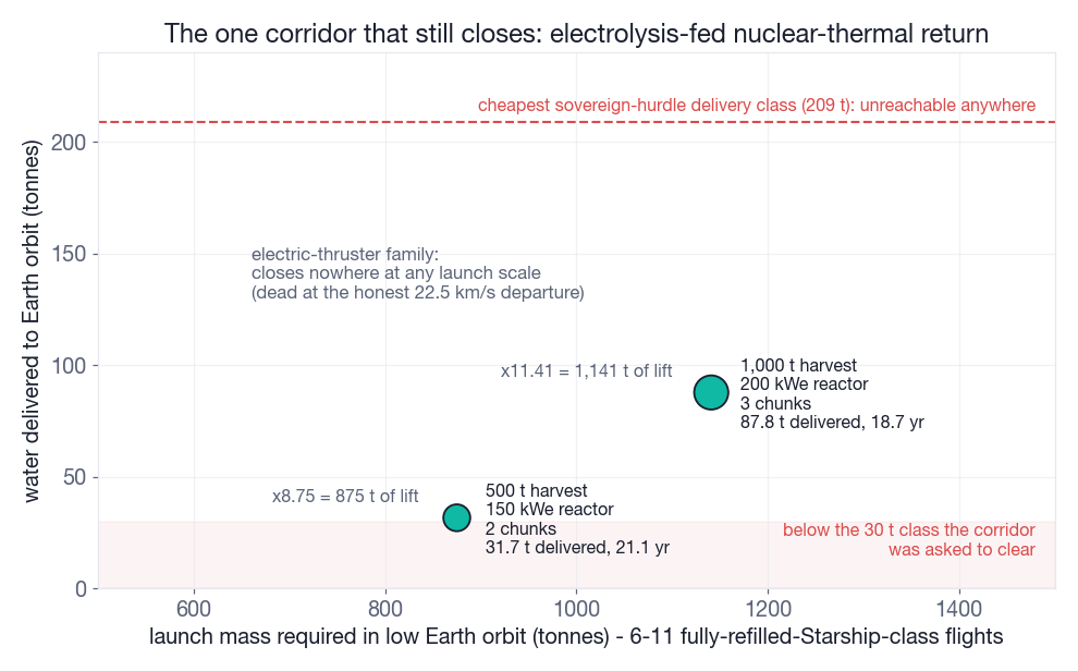 Chart of the corridor that remains, as delivered water against required launch mass. The chart gives 31.7 tonnes delivered for 875 tonnes of lift, and 87.8 tonnes for 1,141 tonnes. The electric-return family satisfies the closure conditions at no point, and the 209-tonne sovereign delivery class is not reachable.