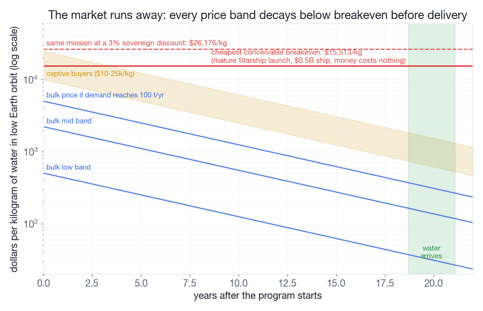 Log-scale price chart over 22 years. Three bulk price bands and one captive band all decrease at 13 percent per year. The bands cross far below the 15,513-dollar breakeven line and the 26,176-dollar sovereign-discount line. The bands cross these lines years before the shaded 18.7-to-21.1-year delivery window.