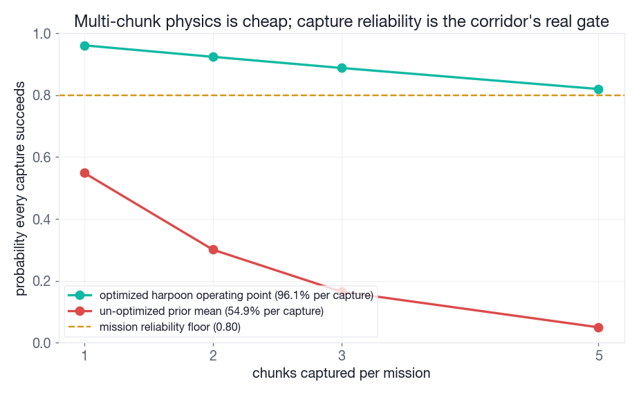 Chart of the joint capture success probability against the number of chunks per mission. The optimized curve at 96.1 percent per capture stays above the 0.80 floor through three chunks. The un-optimized curve at 54.9 percent falls to 0.30 at two chunks.