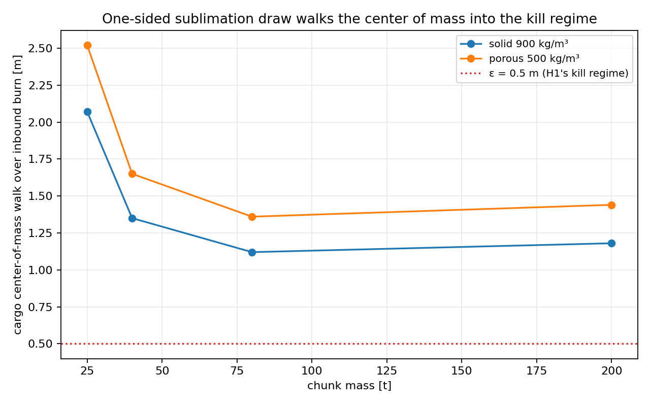 Cargo center-of-mass offset over the inbound burn against chunk mass, at solid density and at porous density. Every chunk at 25 tonnes and above moves past the 0.5-metre kill-regime line to 1.2 to 1.7 metres.