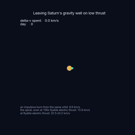 Animation of a low-thrust spiral trajectory. The trajectory moves out of Saturn's gravity well from the B ring. A delta-v counter increases to a value much higher than the 8.6 km/s that an impulsive burn needs.