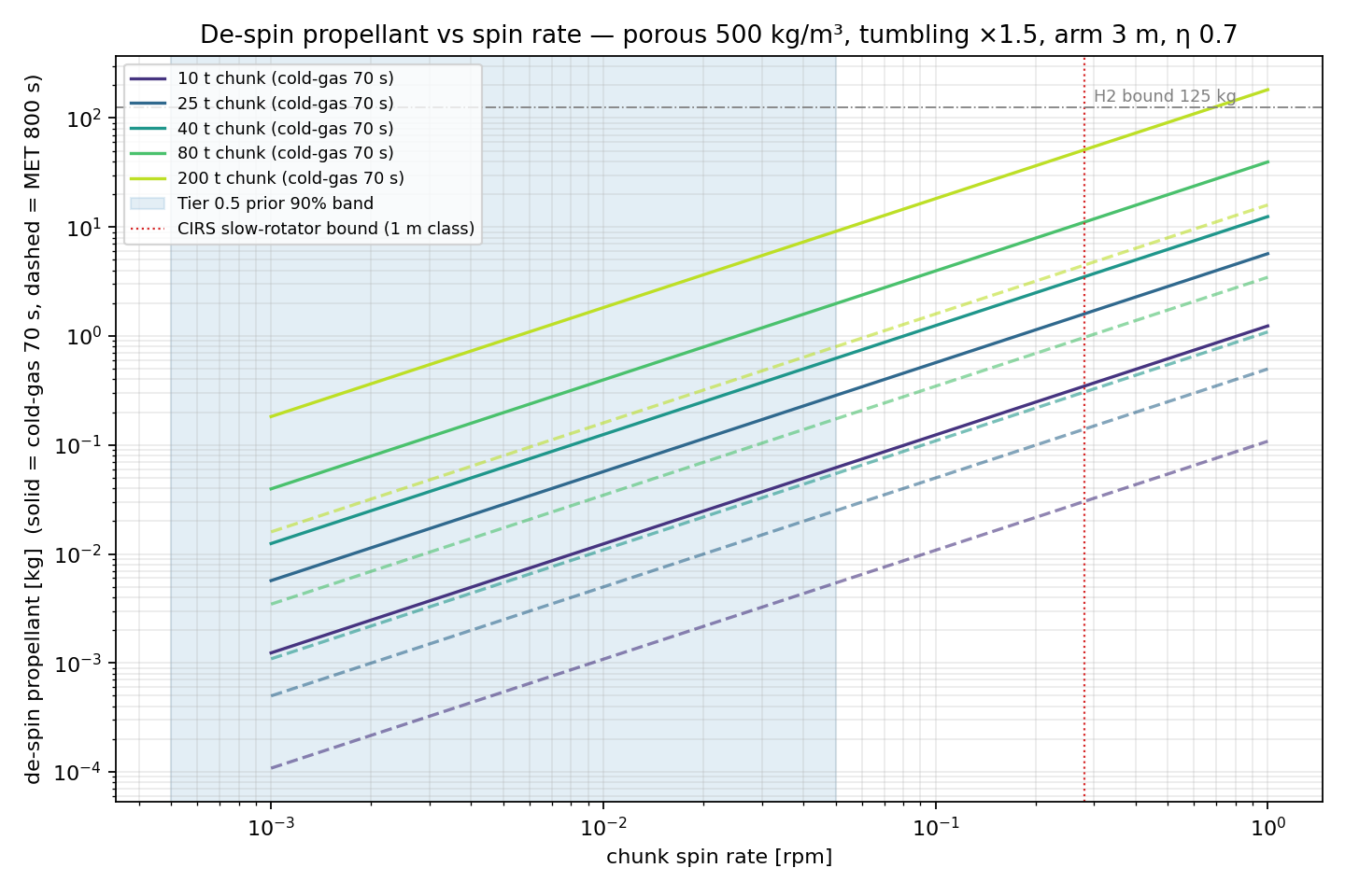 De-spin propellant against spin rate for chunk masses from 10 to 200 tonnes. The chart shows cold-gas curves and main-thruster curves. The Cassini-anchored prior band is shaded. Inside the prior band every curve is below one kilogram.