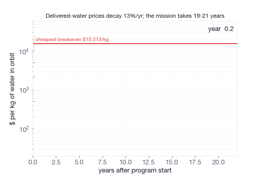 Animated version of the price-decay chart. The chart adds the bands year by year. At the delivery window an annotation marks the best price, far below the breakeven price.