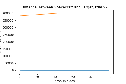 The same failure measured directly: on trial 99 the distance between spacecraft and target climbs from about 380,000 to 400,000 km over the episode.