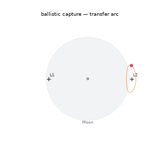 The capture arc animated into its bound lunar revolutions