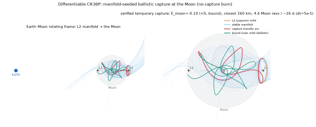The L2 stable manifold funnelling onto the Moon, and a ballistic capture arc into a bound lunar orbit