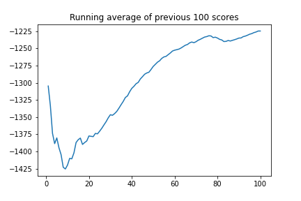 The 2021 training curve: score improves while the actual objective never gets met