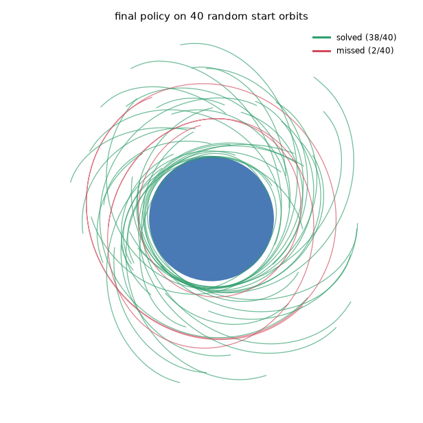 40 random start orbits flown by the final policy, solved vs missed