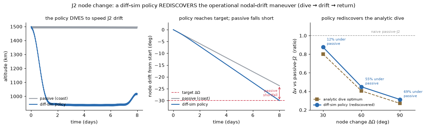 The policy dives to lower altitude to speed J2 nodal drift, reaching the target node cheaper than passive waiting, and close to the analytic dive-drift optimum