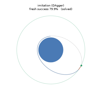 The same start orbit flown at four training stages, from the imitation policy to the refined one
