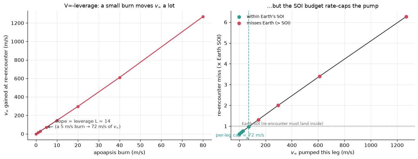 Left: a few m/s of apoapsis burn moves the excess speed by ~100 m/s. Right: pumping harder throws the return past Earth's sphere of influence, capping the per-leg pump.