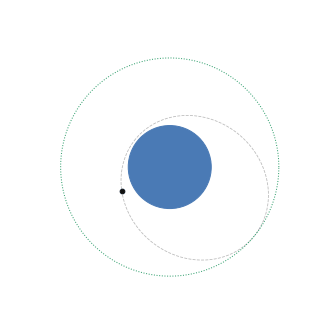 The low-thrust specialist flying one episode: burn arcs in red smeared across two revolutions, spiraling out from the start ellipse to the target circle