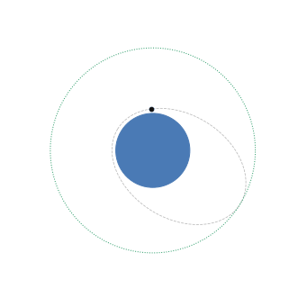 One full episode animated: coast, slew, burn at apoapsis, circular orbit