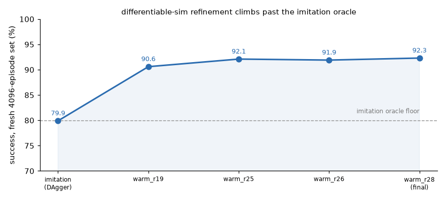 Fresh-set success of checkpoints across the campaign, climbing from the imitation oracle past 92%