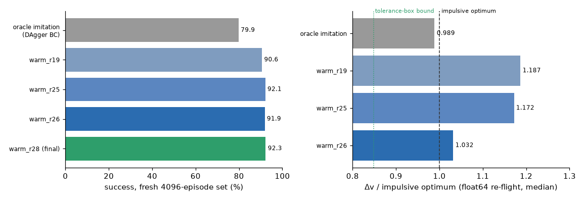 Fresh 4096-episode results: success climbing from the 79.9% imitation oracle to 92.3%, and fuel cost with the best-fuel checkpoint at 1.032x the impulsive optimum