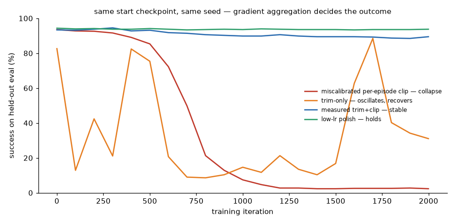 Four runs from the same checkpoint and seed: miscalibrated clipping collapses, trim-only oscillates, measured trim+clip is stable, low-lr polish holds