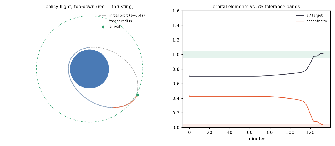 One episode flown by the trained policy: the flight path with burn arcs in red, and the orbital elements converging into the 5% success band